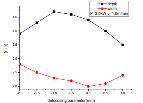 激光焊接機離焦量變化圖.png